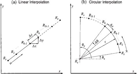 linear interpolation in cnc machine|linear and circular interpolation.